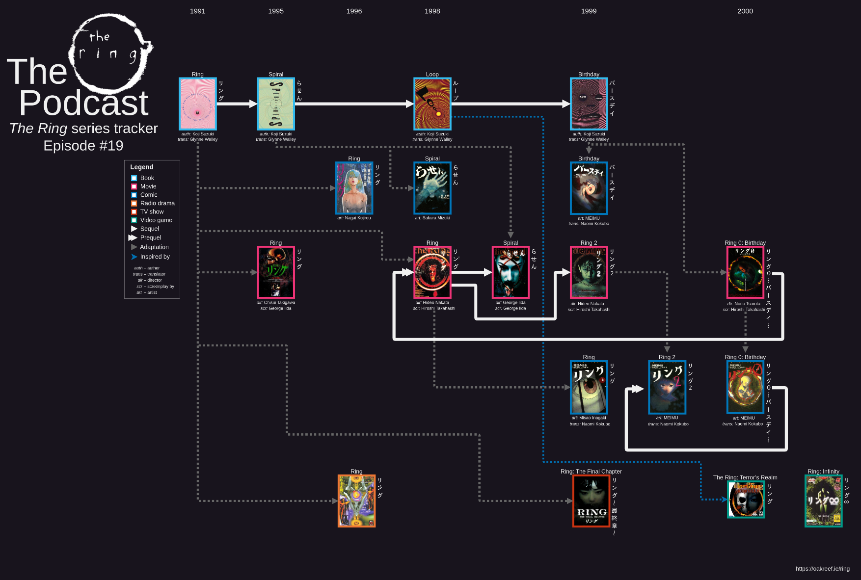 A flowchart of various entries and adaptation in the Ring series connected by arrows showing their relationship. It is very convoluted.